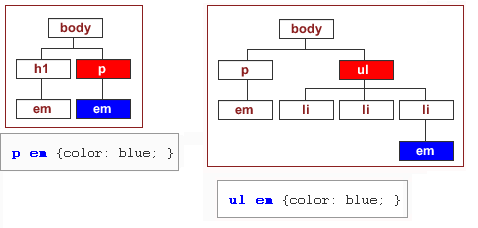 Descendant Selector