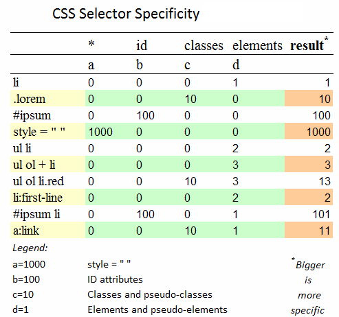 Finding Selector's Specificity