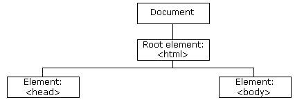 HTML Hierarchy 1
