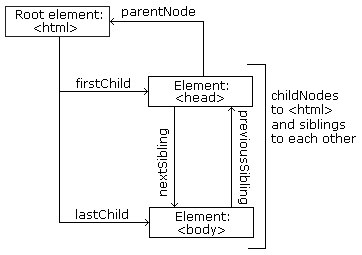 HTML Hierarchy 2