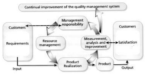 ISO standards