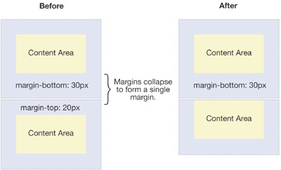 Margin Collapse