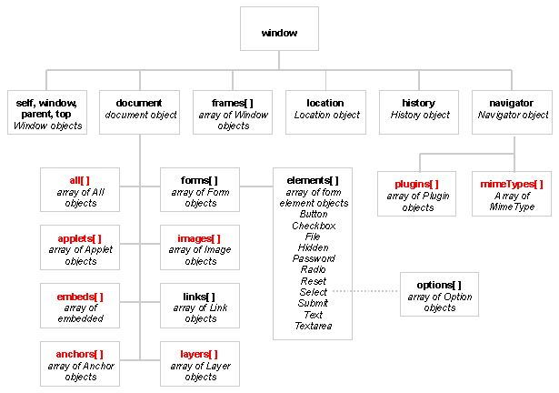 Object Hierarchy and predefined objects