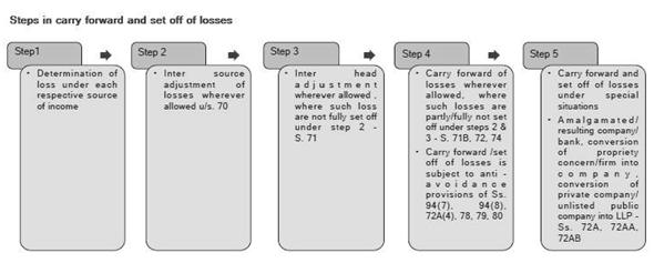 Setting Off & Carry Forward of Losses