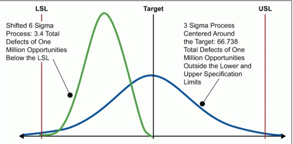 Six Sigma 2