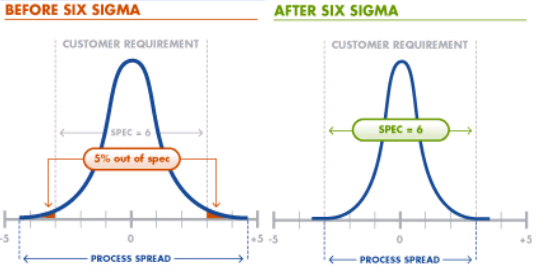 Six Sigma