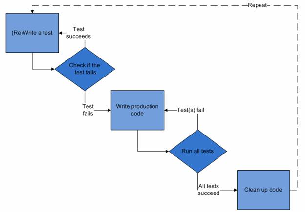 TDD