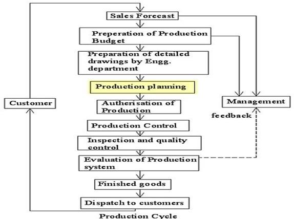 objectives of production planning and control