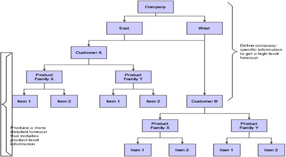 Forecast Management - Tutorial