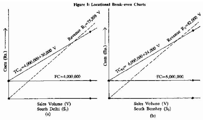 locational cost profit volume analysis