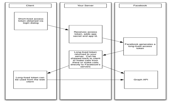 Facebook Login Error - Invalid Scopes: user_link - with standard