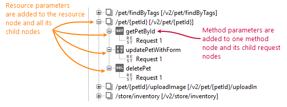 Testing Parameter Level: RESOURCE and METHOD